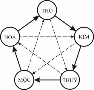 Chọn ngày đẹp chuyển nhà theo ngũ hành